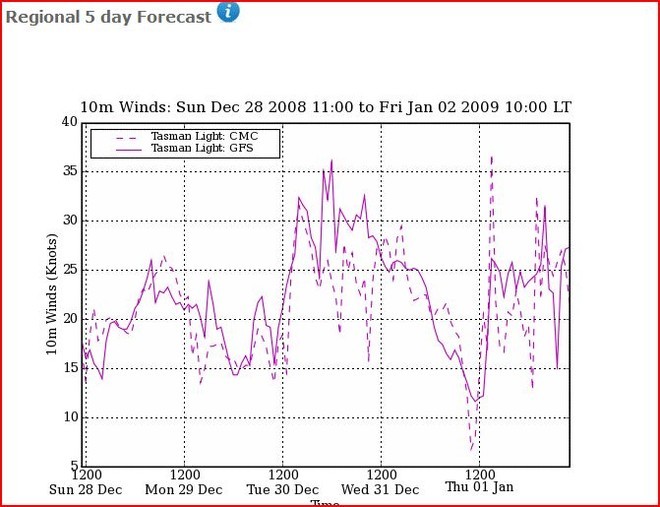 28 December Five Day wind strength - Tasman Light © PredictWind.com www.predictwind.com